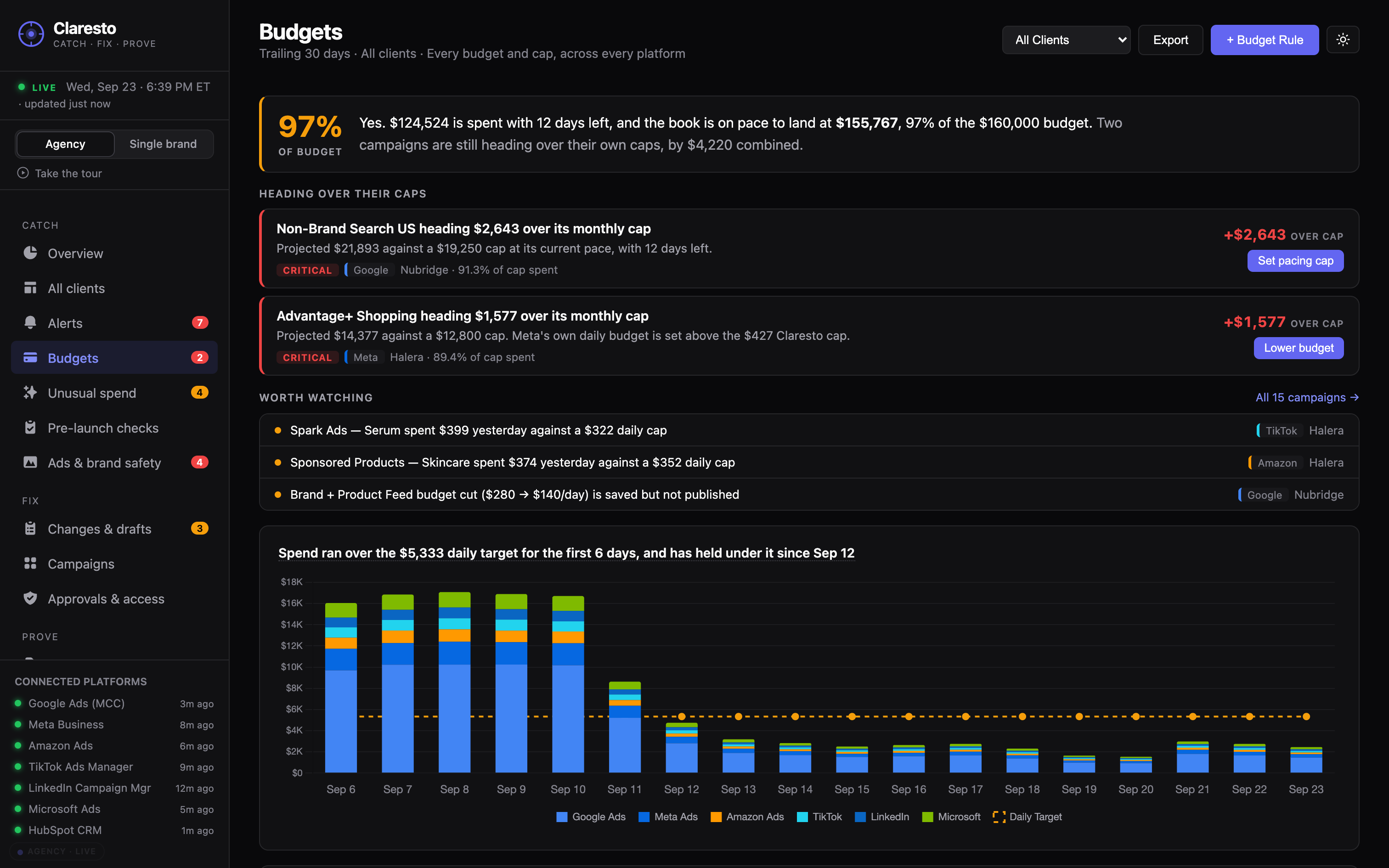 Claresto Budgets — each campaign’s spend against its cap, with unpublished drafts flagged