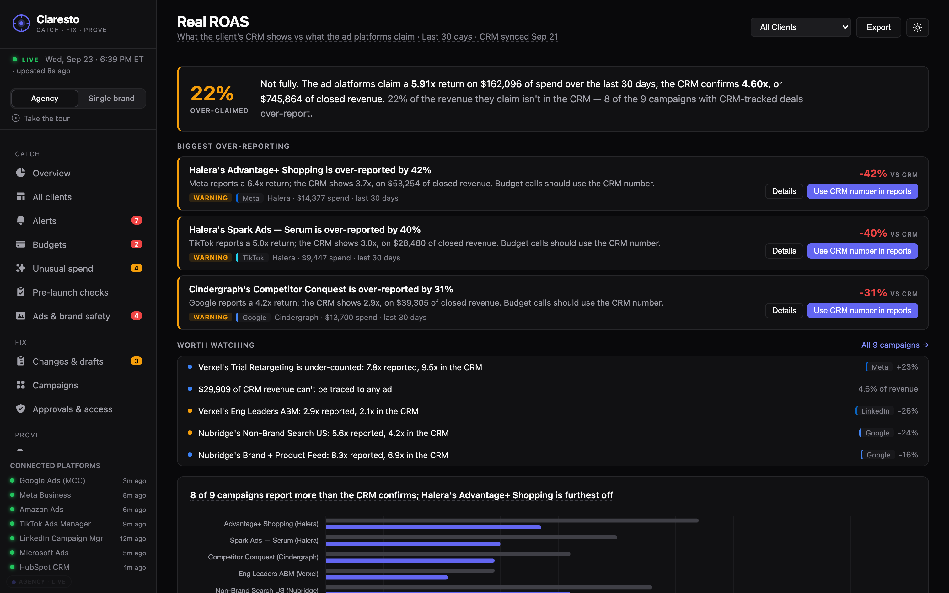 Claresto Real ROAS — platform-reported ROAS next to CRM-checked ROAS